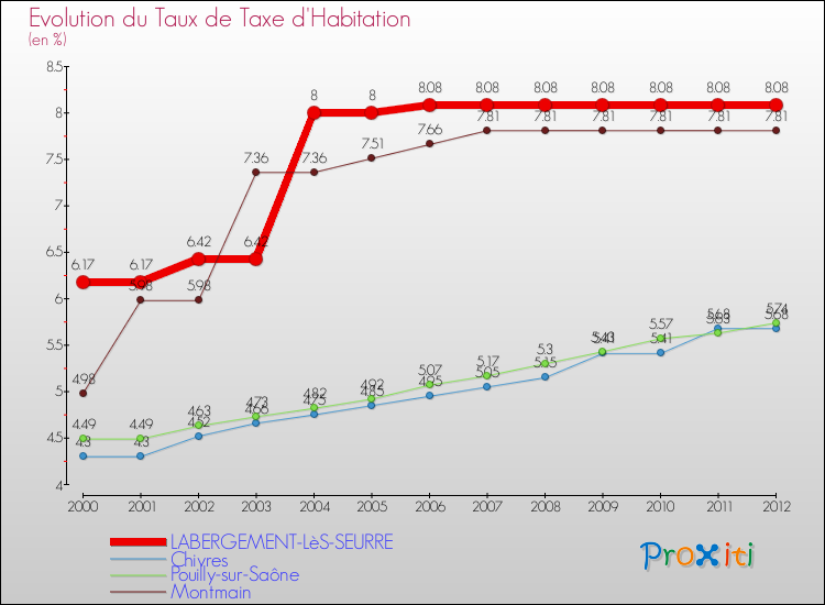 Evolution du taux de la taxe d'habitation pour LABERGEMENT-LèS-SEURRE et les communes proches Comparaison des taux de la taxe d'habitation pour LABERGEMENT-LèS-SEURRE et les communes voisines