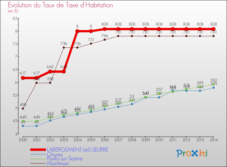 Evolution du taux de la taxe d'habitation pour LABERGEMENT-LèS-SEURRE et les communes proches de 2000 à 2014 Comparaison des taux de la taxe d'habitation pour LABERGEMENT-LèS-SEURRE et les communes voisines de 2000 à 2014