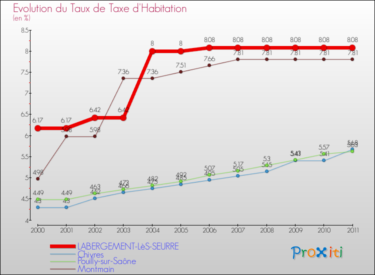 Evolution du taux de la taxe d'habitation pour LABERGEMENT-LèS-SEURRE et les communes proches Comparaison des taux de la taxe d'habitation pour LABERGEMENT-LèS-SEURRE et les communes voisines