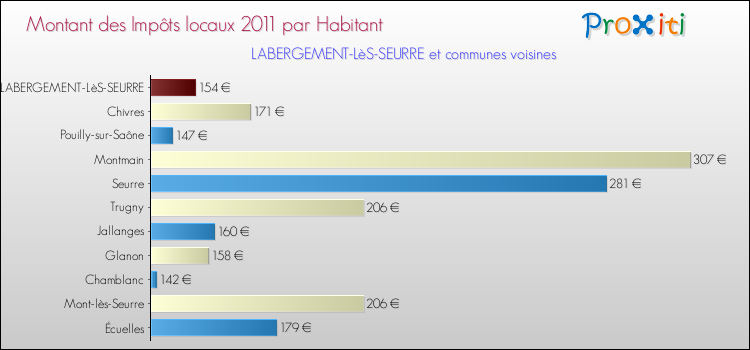 Montant des impôts locaux par Habitant pour LABERGEMENT-LèS-SEURRE et les communes proches Comparaison des impôts locaux par habitant pour LABERGEMENT-LèS-SEURRE et les communes voisines