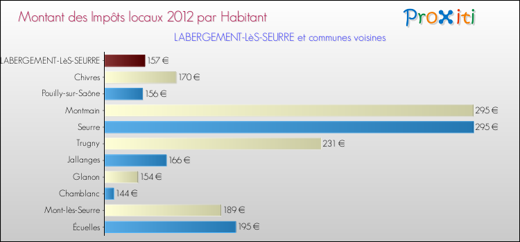 Montant des impôts locaux par Habitant pour LABERGEMENT-LèS-SEURRE et les communes proches Comparaison des impôts locaux par habitant pour LABERGEMENT-LèS-SEURRE et les communes voisines