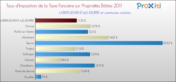Taux d'imposition de la taxe foncière sur le bati 2011 pour LABERGEMENT-LèS-SEURRE et les communes proches Comparaison des taux d'imposition de la taxe foncière sur le bati 2011 pour LABERGEMENT-LèS-SEURRE et les communes voisines