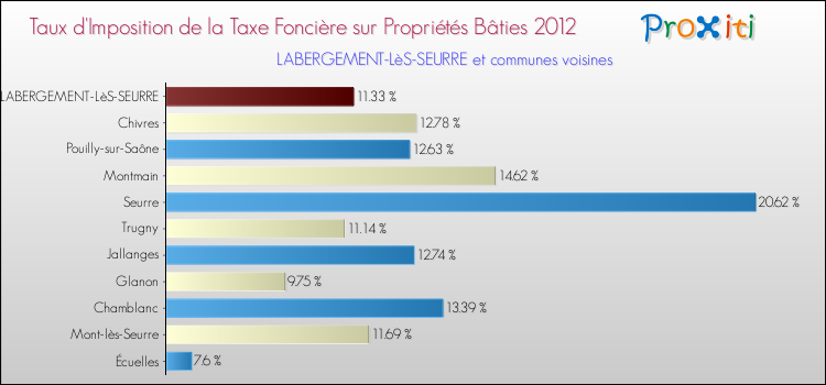 Taux d'imposition de la taxe foncière sur le bati 2012 pour LABERGEMENT-LèS-SEURRE et les communes proches Comparaison des taux d'imposition de la taxe foncière sur le bati 2012 pour LABERGEMENT-LèS-SEURRE et les communes voisines