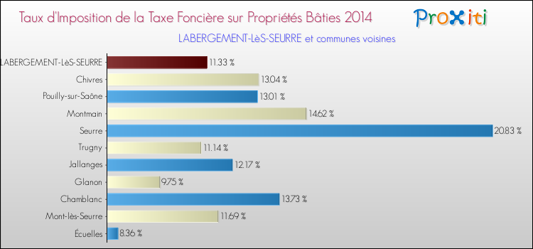 Taux d'imposition de la taxe foncière sur le bati 2014 pour LABERGEMENT-LèS-SEURRE et les communes proches Comparaison des taux d'imposition de la taxe foncière sur le bati 2014 pour LABERGEMENT-LèS-SEURRE et les communes voisines