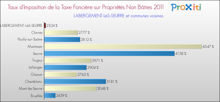 Taux d'imposition de la taxe foncière sur les immeubles et terrains non batis 2011 pour LABERGEMENT-LèS-SEURRE et les communes proches Comparaison des taux d'imposition de la taxe foncière sur les immeubles et terrains non batis 2011 pour LABERGEMENT-LèS-SEURRE et les communes voisines