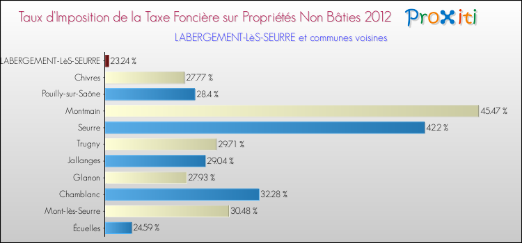 Taux d'imposition de la taxe foncière sur les immeubles et terrains non batis 2012 pour LABERGEMENT-LèS-SEURRE et les communes proches Comparaison des taux d'imposition de la taxe foncière sur les immeubles et terrains non batis 2012 pour LABERGEMENT-LèS-SEURRE et les communes voisines
