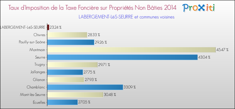 Taux d'imposition de la taxe foncière sur les immeubles et terrains non batis 2014 pour LABERGEMENT-LèS-SEURRE et les communes proches Comparaison des taux d'imposition de la taxe foncière sur les immeubles et terrains non batis 2014 pour LABERGEMENT-LèS-SEURRE et les communes voisines