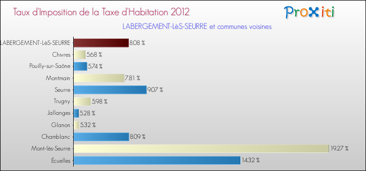 Taux d'imposition de la taxe d'habitation 2012 pour LABERGEMENT-LèS-SEURRE et les communes proches Comparaison des taux d'imposition de la taxe d'habitation 2012 pour LABERGEMENT-LèS-SEURRE et les communes voisines
