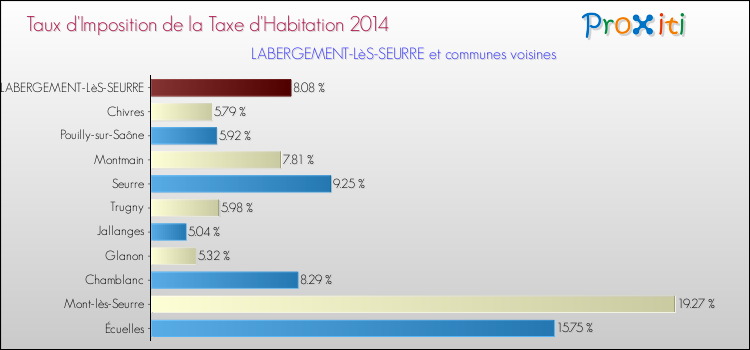 Taux d'imposition de la taxe d'habitation 2014 pour LABERGEMENT-LèS-SEURRE et les communes proches Comparaison des taux d'imposition de la taxe d'habitation 2014 pour LABERGEMENT-LèS-SEURRE et les communes voisines
