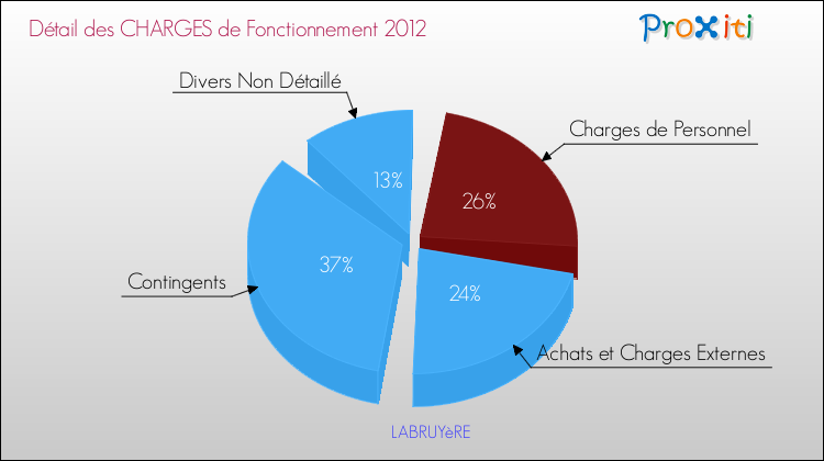 Décomposition des Charges de Fonctionnement 2012 de la commune de LABRUYèRE Charges de Fonctionnement 2012 pour la commune de LABRUYèRE