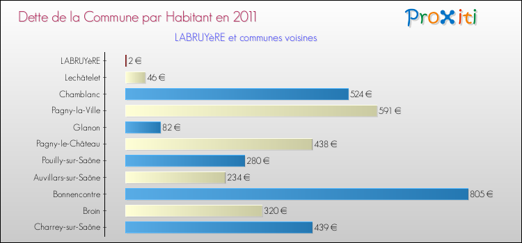 Dette par habitant de la commune en 2011 pour LABRUYèRE et les communes proches Comparaison de la dette par habitant de la commune en 2011 pour LABRUYèRE et les communes voisines