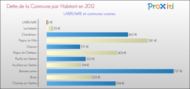 Dette par habitant de la commune en 2012 pour LABRUYèRE et les communes proches Comparaison de la dette par habitant de la commune en 2012 pour LABRUYèRE et les communes voisines