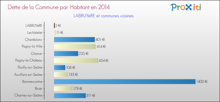 Dette par habitant de la commune en 2014 pour LABRUYèRE et les communes proches Comparaison de la dette par habitant de la commune en 2014 pour LABRUYèRE et les communes voisines