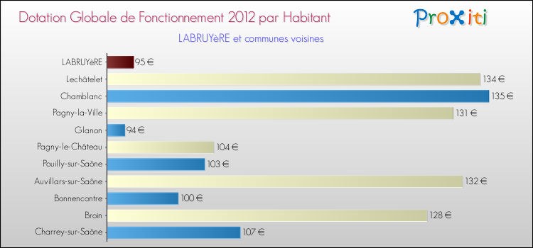 Montant des dotations globales de fonctionnement DGF par Habitant pour LABRUYèRE et les communes proches Comparaison des des dotations globales de fonctionnement DGF par habitant pour LABRUYèRE et les communes voisines