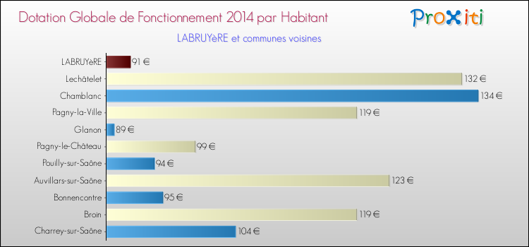 Montant des dotations globales de fonctionnement DGF par Habitant pour LABRUYèRE et les communes proches en 2014. Comparaison des des dotations globales de fonctionnement DGF par habitant pour LABRUYèRE et les communes voisines en 2014.