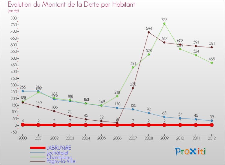 Evolution de la dette par habitant pour la commune de LABRUYèRE et les communes proches de 2000 à 2012 Comparaison de la dette par habitant pour LABRUYèRE et les communes voisines de 2000 à 2012