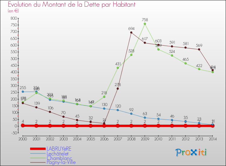 Evolution de la dette par habitant pour la commune de LABRUYèRE et les communes proches de 2000 à 2014 Comparaison de la dette par habitant pour LABRUYèRE et les communes voisines de 2000 à 2014