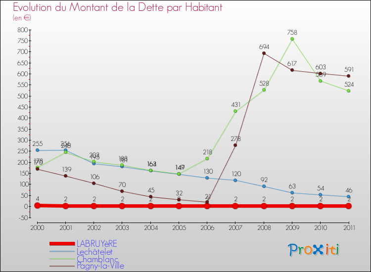 Evolution de la dette par habitant pour la commune de LABRUYèRE et les communes proches Comparaison de la dette par habitant pour LABRUYèRE et les communes voisines