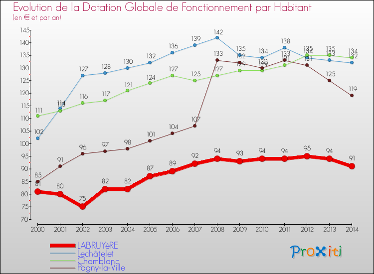 Evolution et montant de la dotation globale de fonctionnement par Habitant pour LABRUYèRE et les communes proches de 2000 à 2014. Comparaison des dotations globales de fonctionnement par habitant pour LABRUYèRE et les communes voisines de 2000 à 2014.