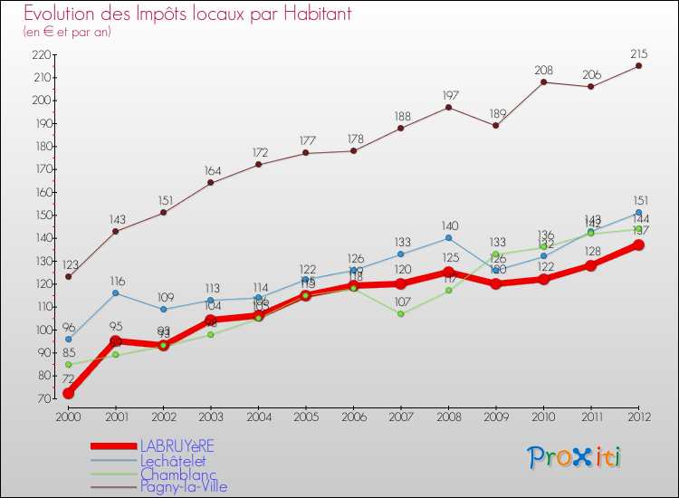 Evolution et montant des impôts locaux par Habitant pour LABRUYèRE et les communes proches Comparaison des impôts locaux par habitant pour LABRUYèRE et les communes voisines