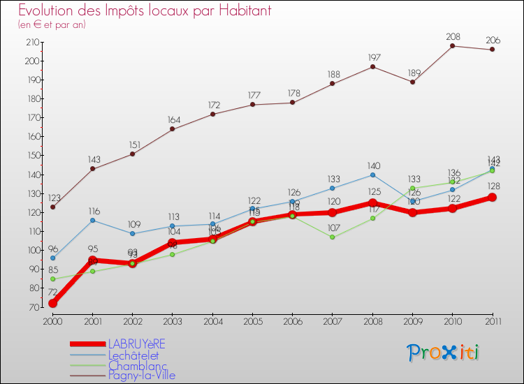 Evolution et montant des impôts locaux par Habitant pour LABRUYèRE et les communes proches Comparaison des impôts locaux par habitant pour LABRUYèRE et les communes voisines