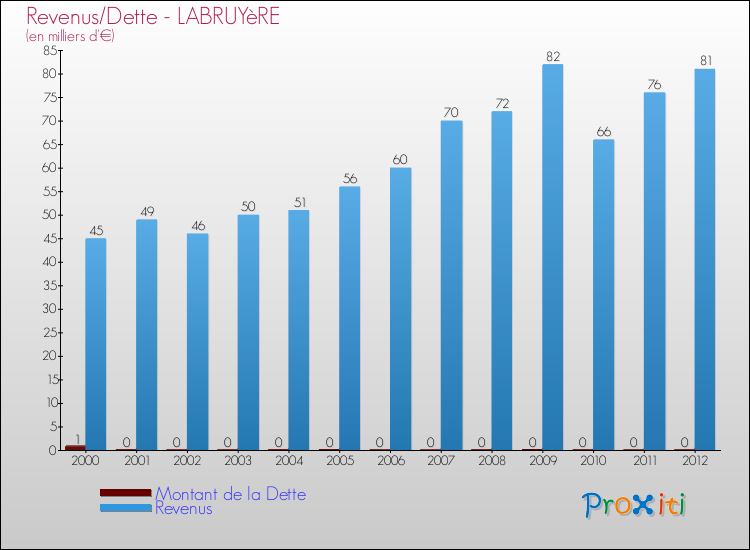 Evolution comparée de la dette et des revenus pour la commune de LABRUYèRE de 2000 à 2012 Comparaison de la dette et des revenus pour LABRUYèRE de 2000 à 2012