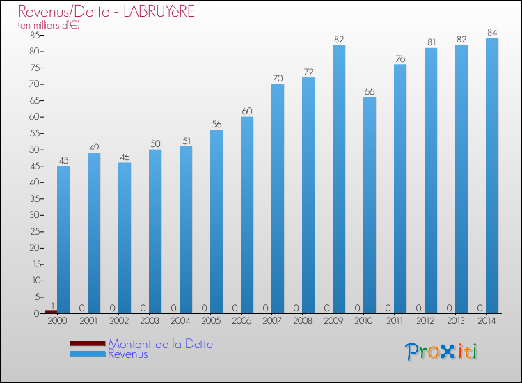 Evolution comparée de la dette et des revenus pour la commune de LABRUYèRE de 2000 à 2014 Comparaison de la dette et des revenus pour LABRUYèRE de 2000 à 2014