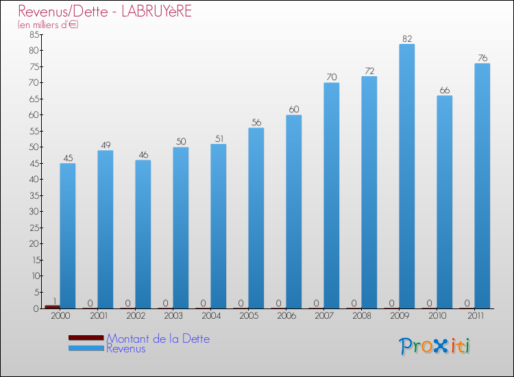 Evolution comparée de la dette et des revenus pour la commune de LABRUYèRE de 2000 à 2011 Comparaison de la dette et des revenus pour LABRUYèRE de 2000 à 2011