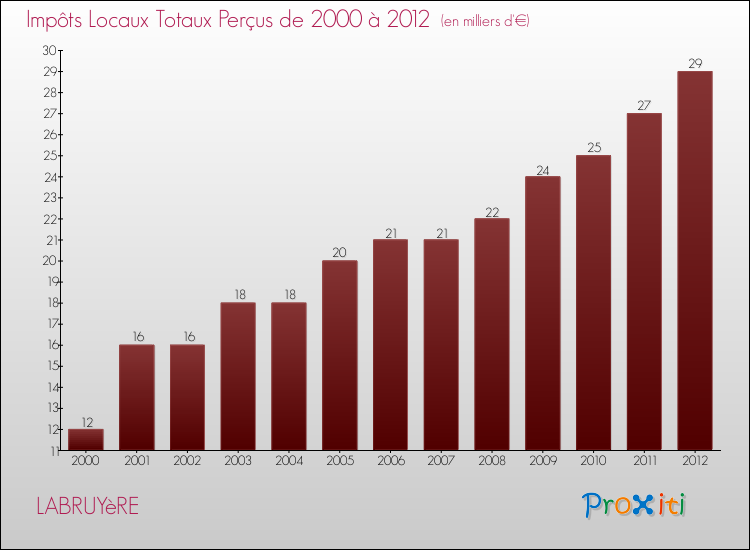 Evolution des Impôts Locaux pour la commune de LABRUYèRE de 2000 à 2012 Evolution des Impôts Locaux pour LABRUYèRE de 2000 à 2012