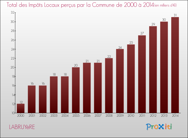 Evolution des Impôts Locaux pour la commune de LABRUYèRE de 2000 à 2014 Evolution des Impôts Locaux pour LABRUYèRE de 2000 à 2014