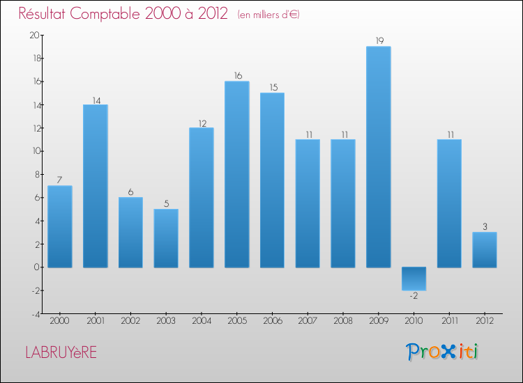Evolution du résultat comptable pour la commune de LABRUYèRE de 2000 à 2012 Evolution du résultat comptable pour LABRUYèRE de 2000 à 2012