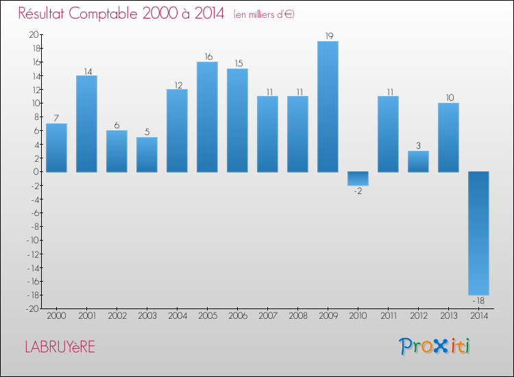Evolution du résultat comptable pour la commune de LABRUYèRE de 2000 à 2014 Evolution du résultat comptable pour LABRUYèRE de 2000 à 2014