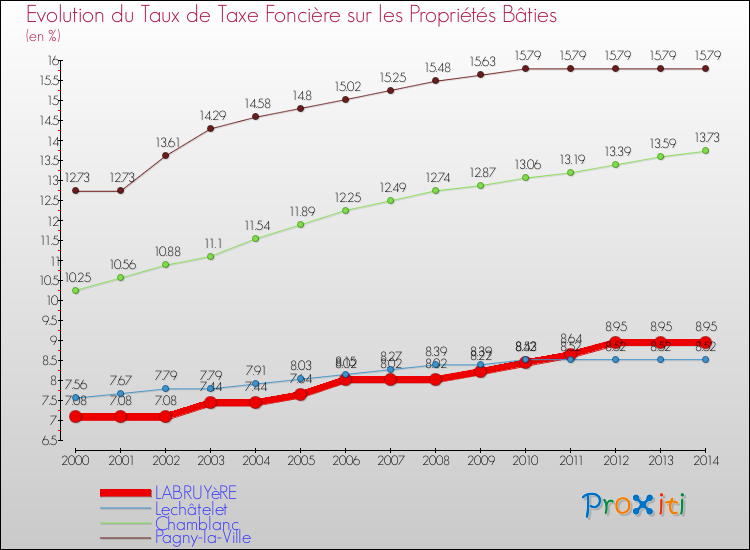 Evolution du taux de la taxe foncière sur le bati pour LABRUYèRE et les communes proches de 2000 à 2014 Comparaison des taux de taxe foncière sur le bati pour LABRUYèRE et les communes voisines de 2000 à 2014