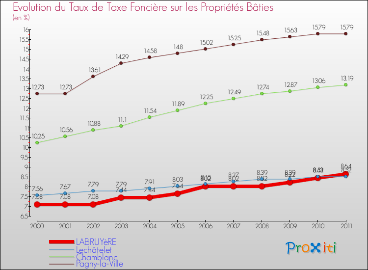 Evolution du taux de la taxe foncière sur le bati pour LABRUYèRE et les communes proches Comparaison des taux de taxe foncière sur le bati pour LABRUYèRE et les communes voisines