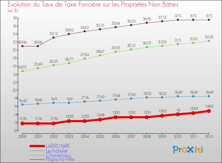 Evolution du taux de la taxe foncière sur les immeubles et terrains non batis pour LABRUYèRE et les communes proches de 2000 à 2012 Comparaison des taux de la taxe foncière sur les immeubles et terrains non batis pour LABRUYèRE et les communes voisines de 2000 à 2012