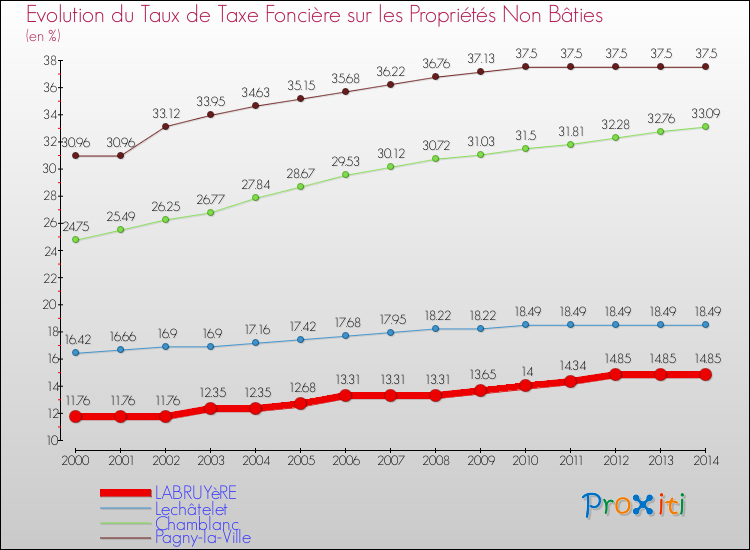 Evolution du taux de la taxe foncière sur les immeubles et terrains non batis pour LABRUYèRE et les communes proches de 2000 à 2014 Comparaison des taux de la taxe foncière sur les immeubles et terrains non batis pour LABRUYèRE et les communes voisines de 2000 à 2014