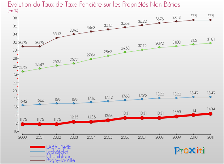 Evolution du taux de la taxe foncière sur les immeubles et terrains non batis pour LABRUYèRE et les communes proches Comparaison des taux de la taxe foncière sur les immeubles et terrains non batis pour LABRUYèRE et les communes voisines