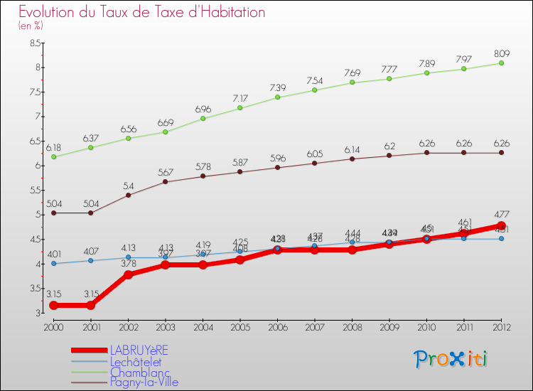 Evolution du taux de la taxe d'habitation pour LABRUYèRE et les communes proches Comparaison des taux de la taxe d'habitation pour LABRUYèRE et les communes voisines