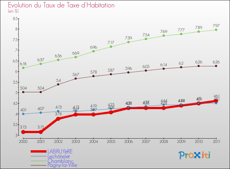Evolution du taux de la taxe d'habitation pour LABRUYèRE et les communes proches Comparaison des taux de la taxe d'habitation pour LABRUYèRE et les communes voisines