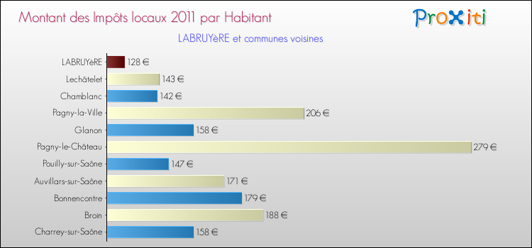 Montant des impôts locaux par Habitant pour LABRUYèRE et les communes proches Comparaison des impôts locaux par habitant pour LABRUYèRE et les communes voisines