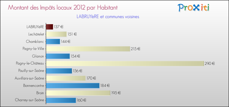 Montant des impôts locaux par Habitant pour LABRUYèRE et les communes proches Comparaison des impôts locaux par habitant pour LABRUYèRE et les communes voisines