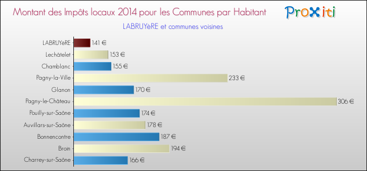 Montant des impôts locaux par Habitant pour LABRUYèRE et les communes proches en 2014 Comparaison des impôts locaux par habitant pour LABRUYèRE et les communes voisines en 2014