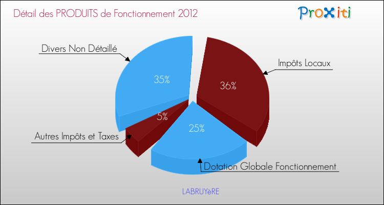 Décomposition du Budget de Fonctionnement 2012 de la commune de LABRUYèRE Budget de Fonctionnement 2012 pour la commune de LABRUYèRE