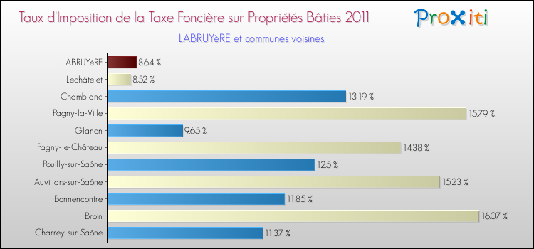 Taux d'imposition de la taxe foncière sur le bati 2011 pour LABRUYèRE et les communes proches Comparaison des taux d'imposition de la taxe foncière sur le bati 2011 pour LABRUYèRE et les communes voisines