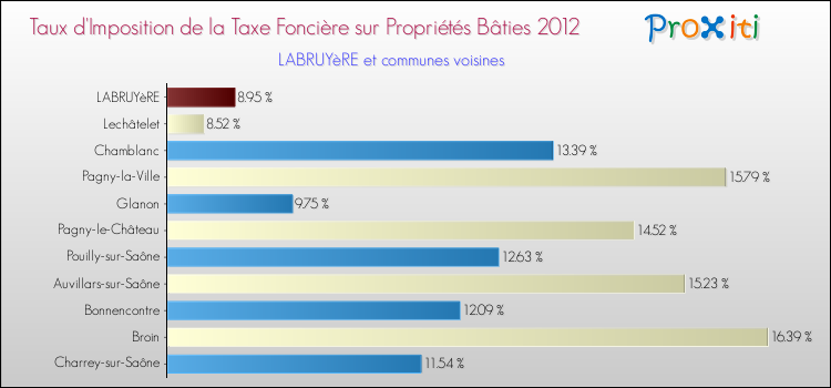 Taux d'imposition de la taxe foncière sur le bati 2012 pour LABRUYèRE et les communes proches Comparaison des taux d'imposition de la taxe foncière sur le bati 2012 pour LABRUYèRE et les communes voisines