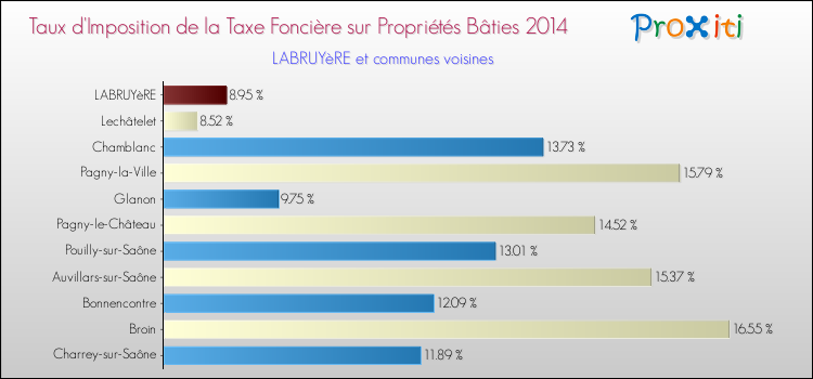 Taux d'imposition de la taxe foncière sur le bati 2014 pour LABRUYèRE et les communes proches Comparaison des taux d'imposition de la taxe foncière sur le bati 2014 pour LABRUYèRE et les communes voisines