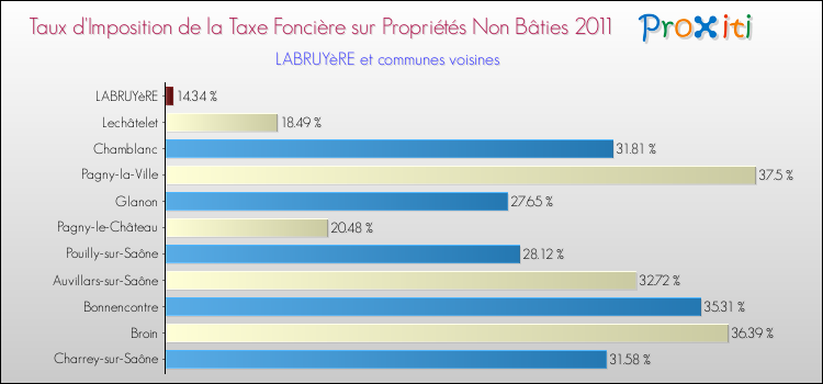 Taux d'imposition de la taxe foncière sur les immeubles et terrains non batis 2011 pour LABRUYèRE et les communes proches Comparaison des taux d'imposition de la taxe foncière sur les immeubles et terrains non batis 2011 pour LABRUYèRE et les communes voisines