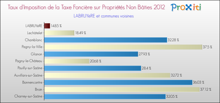 Taux d'imposition de la taxe foncière sur les immeubles et terrains non batis 2012 pour LABRUYèRE et les communes proches Comparaison des taux d'imposition de la taxe foncière sur les immeubles et terrains non batis 2012 pour LABRUYèRE et les communes voisines