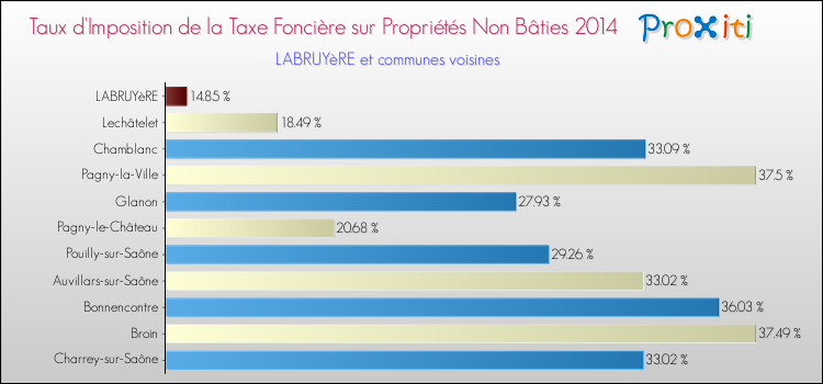 Taux d'imposition de la taxe foncière sur les immeubles et terrains non batis 2014 pour LABRUYèRE et les communes proches Comparaison des taux d'imposition de la taxe foncière sur les immeubles et terrains non batis 2014 pour LABRUYèRE et les communes voisines