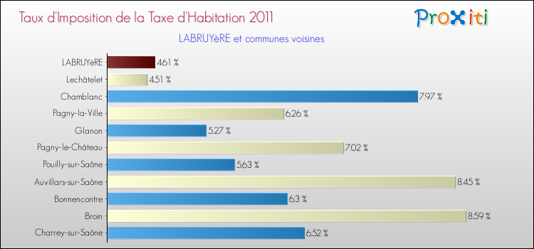 Taux d'imposition de la taxe d'habitation 2011 pour LABRUYèRE et les communes proches Comparaison des taux d'imposition de la taxe d'habitation 2011 pour LABRUYèRE et les communes voisines